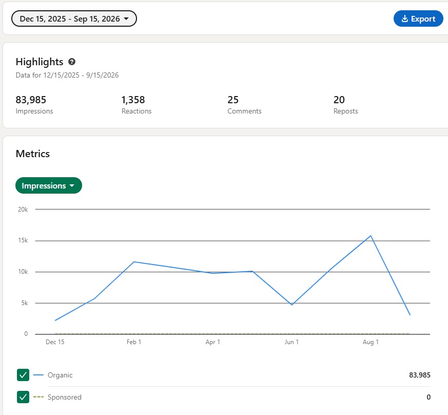 Ubiqedge LinkedIn analytics — content performance