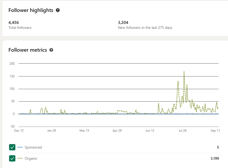 Ubiqedge LinkedIn analytics — follower growth