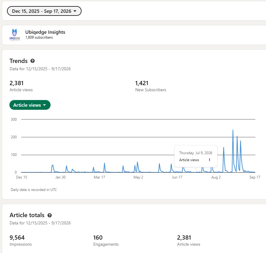 Ubiqedge LinkedIn analytics — newsletter totals