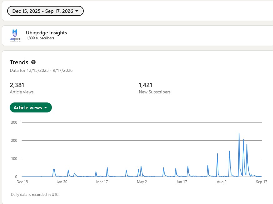 Ubiqedge LinkedIn analytics — newsletter trend