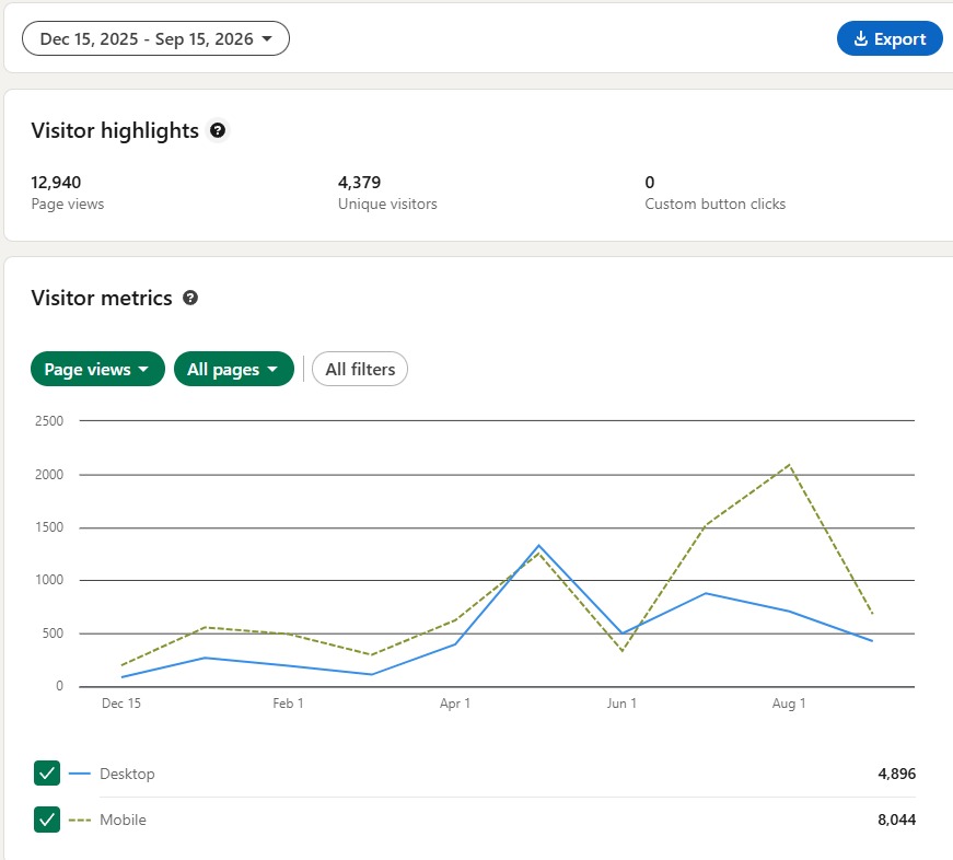 Ubiqedge LinkedIn analytics — page visitors